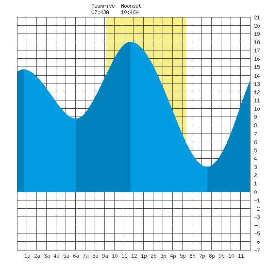 Kenai tide chart for Monday, February 5, 2024