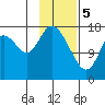 Kenai tide chart for Monday, February 5, 2024