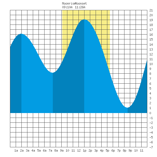 Kenai tide chart for Tuesday, February 6, 2024