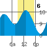 Kenai tide chart for Tuesday, February 6, 2024
