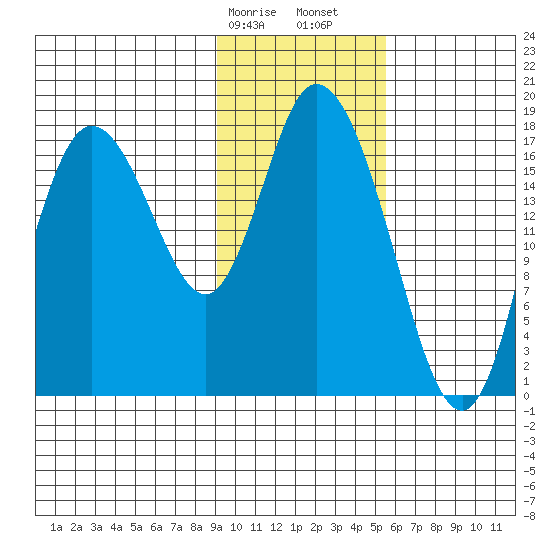 Kenai tide chart for Wednesday, February 7, 2024
