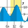 Kenai tide chart for Wednesday, February 7, 2024