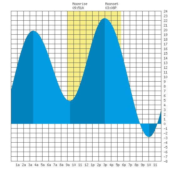 Kenai tide chart for Thursday, February 8, 2024
