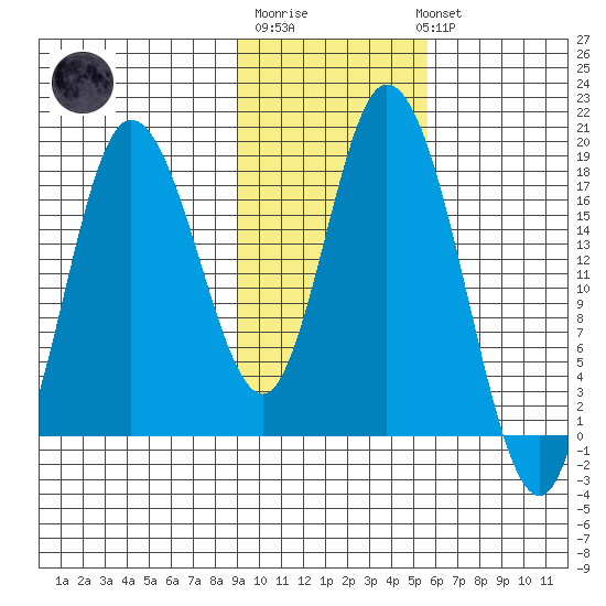 Kenai tide chart for Friday, February 9, 2024