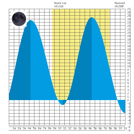 Kenai tide chart for Sunday, March 10, 2024