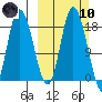 Kenai tide chart for Sunday, March 10, 2024
