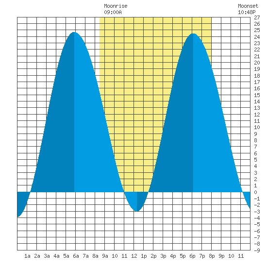 Kenai tide chart for Monday, March 11, 2024