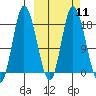 Kenai tide chart for Monday, March 11, 2024
