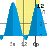Kenai tide chart for Tuesday, March 12, 2024
