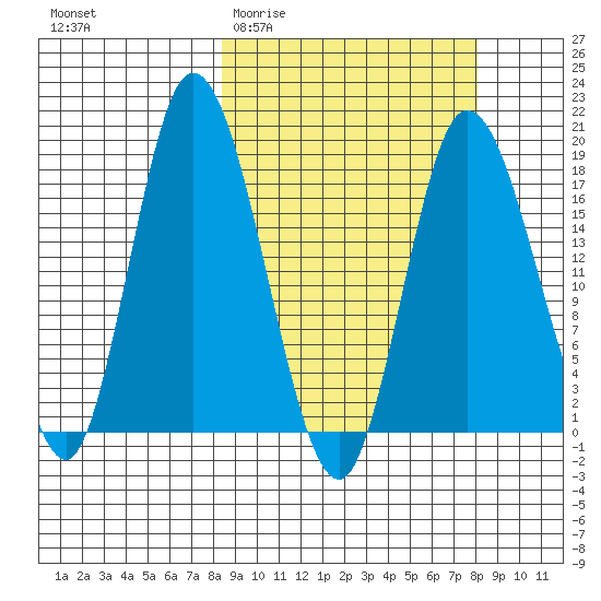 Kenai tide chart for Wednesday, March 13, 2024