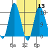Kenai tide chart for Wednesday, March 13, 2024