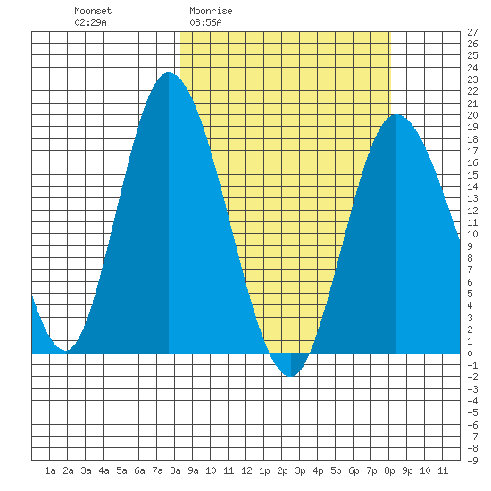 Kenai tide chart for Thursday, March 14, 2024