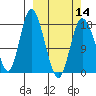 Kenai tide chart for Thursday, March 14, 2024