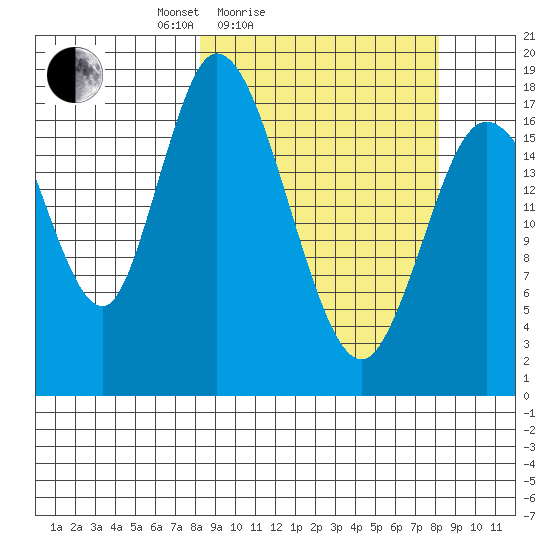 Kenai tide chart for Saturday, March 16, 2024