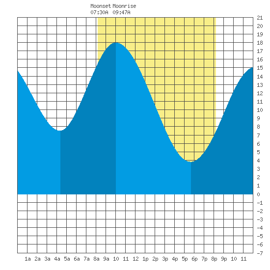 Kenai tide chart for Sunday, March 17, 2024