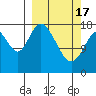 Kenai tide chart for Sunday, March 17, 2024