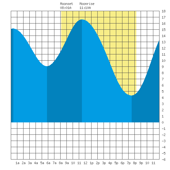 Kenai tide chart for Monday, March 18, 2024