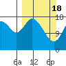 Kenai tide chart for Monday, March 18, 2024