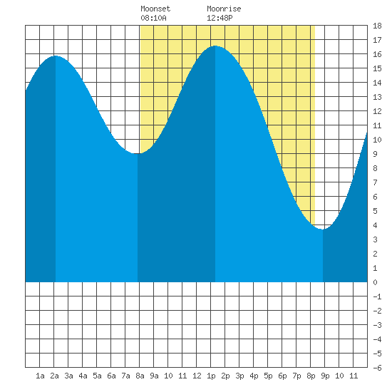 Kenai tide chart for Tuesday, March 19, 2024