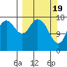 Kenai tide chart for Tuesday, March 19, 2024