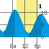 Kenai tide chart for Friday, March 1, 2024