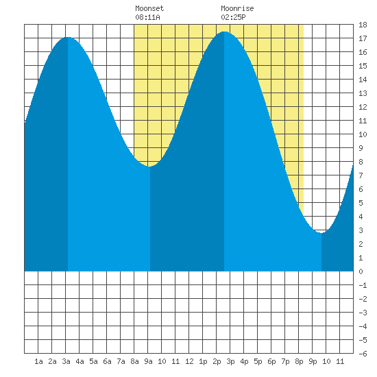 Kenai tide chart for Wednesday, March 20, 2024