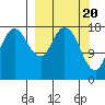Kenai tide chart for Wednesday, March 20, 2024