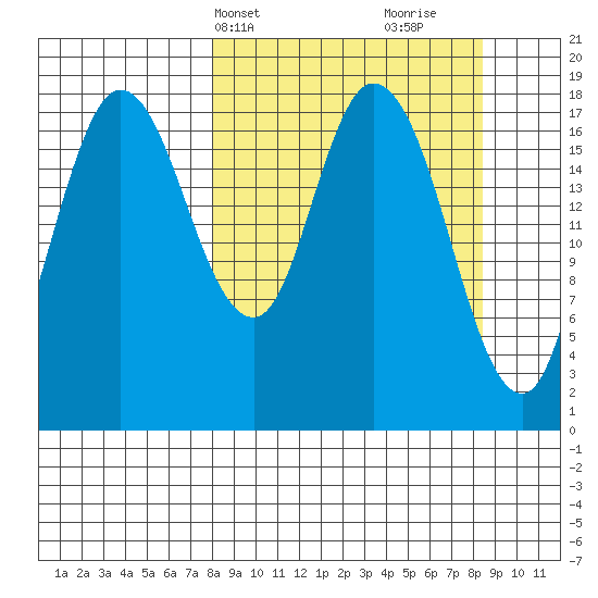 Kenai tide chart for Thursday, March 21, 2024