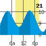 Kenai tide chart for Thursday, March 21, 2024
