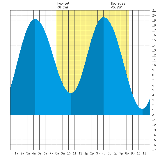 Kenai tide chart for Friday, March 22, 2024