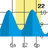 Kenai tide chart for Friday, March 22, 2024