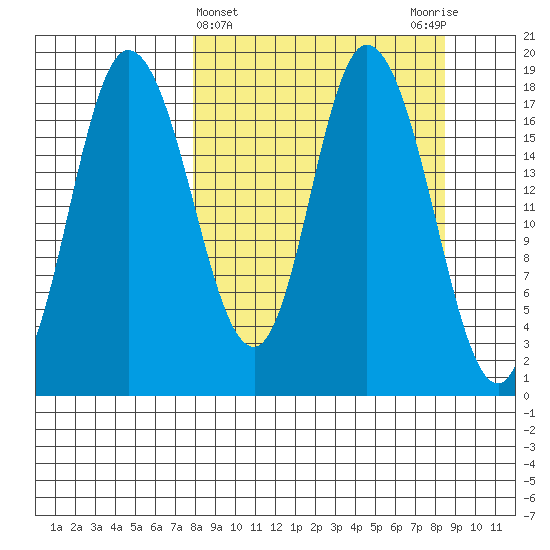 Kenai tide chart for Saturday, March 23, 2024