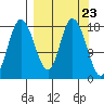 Kenai tide chart for Saturday, March 23, 2024