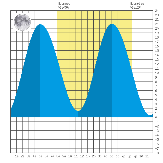 Kenai tide chart for Sunday, March 24, 2024