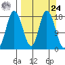 Kenai tide chart for Sunday, March 24, 2024