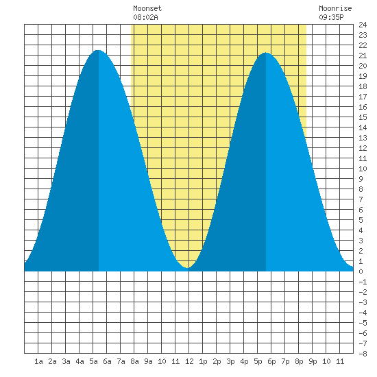 Kenai tide chart for Monday, March 25, 2024