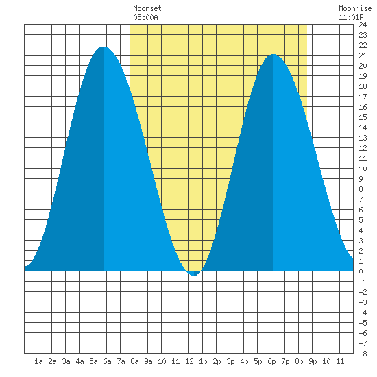 Kenai tide chart for Tuesday, March 26, 2024