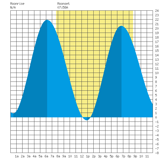 Kenai tide chart for Wednesday, March 27, 2024