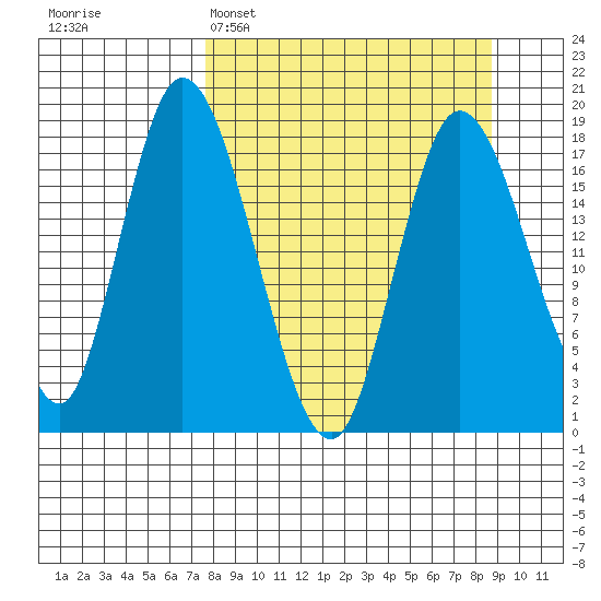 Kenai tide chart for Thursday, March 28, 2024