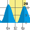 Kenai tide chart for Thursday, March 28, 2024