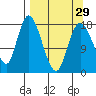 Kenai tide chart for Friday, March 29, 2024
