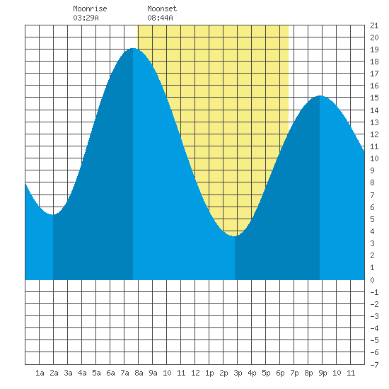 Kenai tide chart for Saturday, March 2, 2024