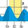 Kenai tide chart for Saturday, March 2, 2024