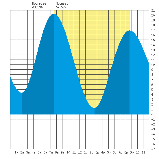 Kenai tide chart for Saturday, March 30, 2024