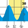 Kenai tide chart for Saturday, March 30, 2024