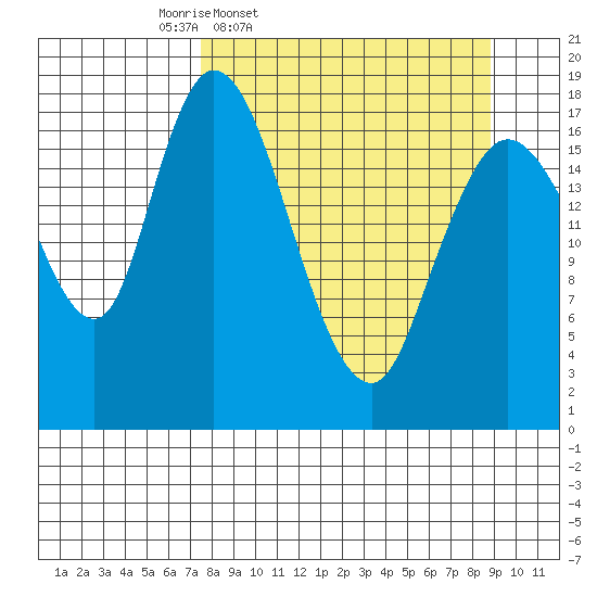 Kenai tide chart for Sunday, March 31, 2024