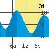 Kenai tide chart for Sunday, March 31, 2024
