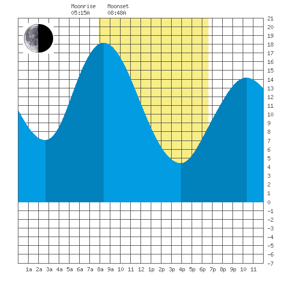 Kenai tide chart for Sunday, March 3, 2024