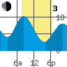 Kenai tide chart for Sunday, March 3, 2024