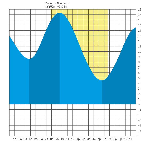 Kenai tide chart for Monday, March 4, 2024